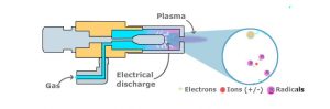 Schéma explicatif du fonctionnement du plasma
